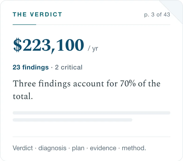 Sample report page 3 of 43, the verdict: $223,100 per year identified across 23 findings, 2 critical. Three findings account for 70% of the total.