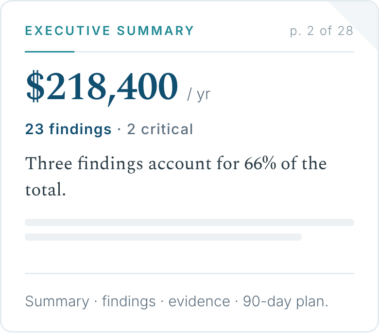 Sample report page 2 — executive summary: $218,400 per year identified across 23 findings, 2 critical. Three findings account for 66% of the total.