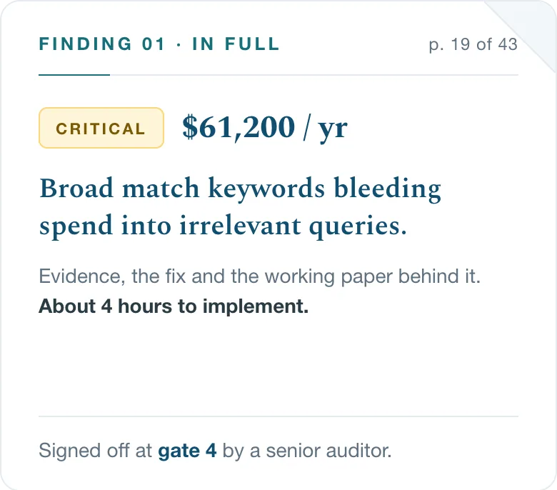 Sample report page 19 of 43, finding 01 in full, marked critical: broad match keywords bleeding spend into irrelevant queries, $61,200 per year. Evidence, the fix and the working paper behind it, about 4 hours to implement. Signed off at gate 4 by a senior auditor.