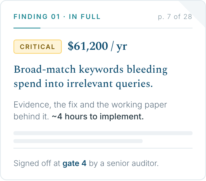 Sample report page 7 — finding 01 in full, marked critical: broad-match keywords bleeding spend into irrelevant queries, $61,200 per year. Evidence, the fix and the working paper behind it, about 4 hours to implement. Signed off at gate 4 by a senior auditor.