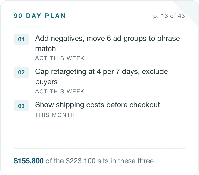 Sample report page 13 of 43, the 90 day plan: 01 add negatives, move 6 ad groups to phrase match (act this week); 02 cap retargeting at 4 per 7 days, exclude buyers (act this week); 03 show shipping costs before checkout (this month). $155,800 of the $223,100 sits in these three.