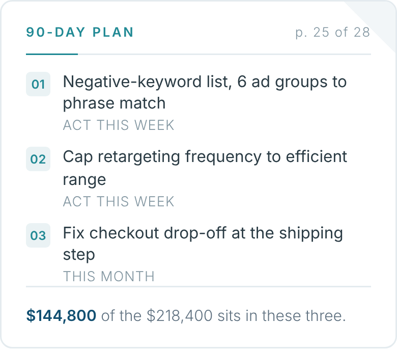 Sample report page 25 — 90-day plan: 01 negative-keyword list, 6 ad groups to phrase match (act this week); 02 cap retargeting frequency to efficient range (act this week); 03 fix checkout drop-off at the shipping step (this month). $144,800 of the $218,400 sits in these three.